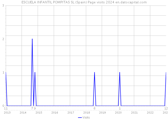 ESCUELA INFANTIL POMPITAS SL (Spain) Page visits 2024 