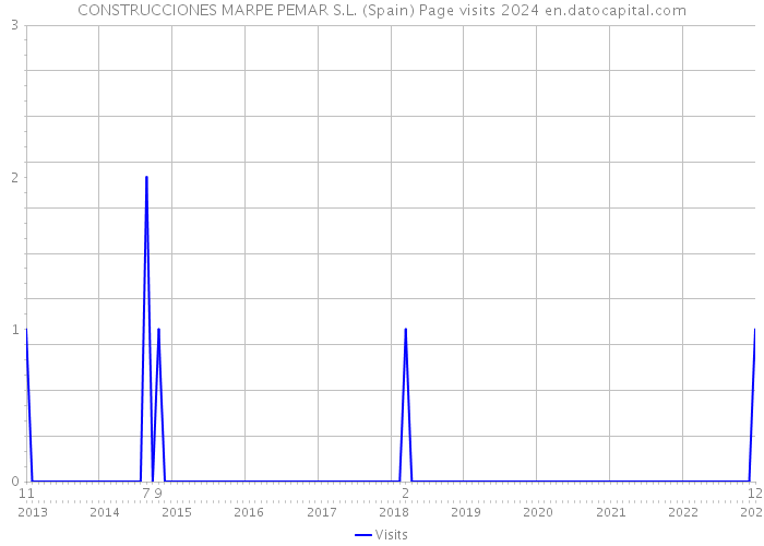 CONSTRUCCIONES MARPE PEMAR S.L. (Spain) Page visits 2024 