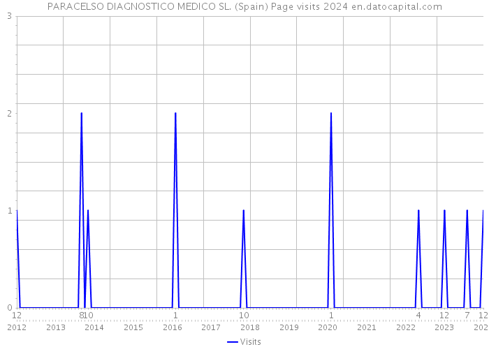 PARACELSO DIAGNOSTICO MEDICO SL. (Spain) Page visits 2024 