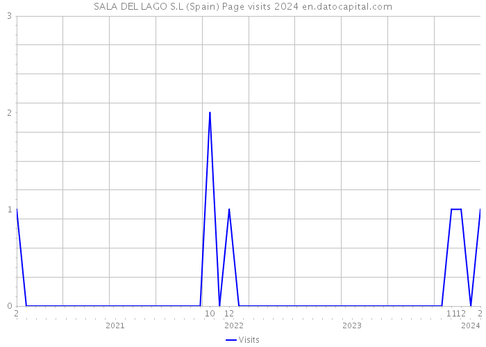SALA DEL LAGO S.L (Spain) Page visits 2024 