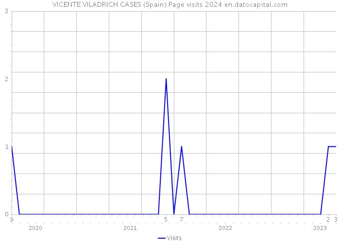 VICENTE VILADRICH CASES (Spain) Page visits 2024 