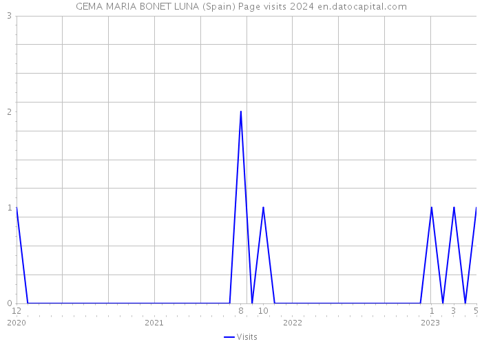 GEMA MARIA BONET LUNA (Spain) Page visits 2024 