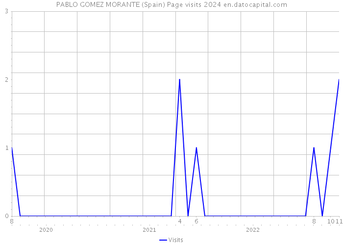 PABLO GOMEZ MORANTE (Spain) Page visits 2024 