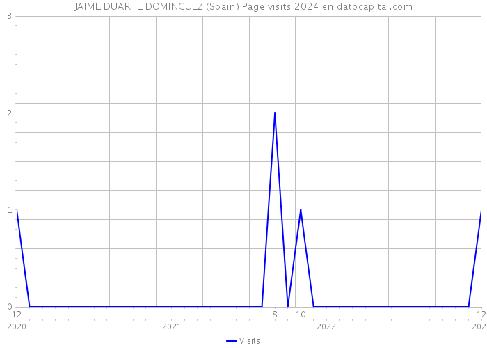 JAIME DUARTE DOMINGUEZ (Spain) Page visits 2024 