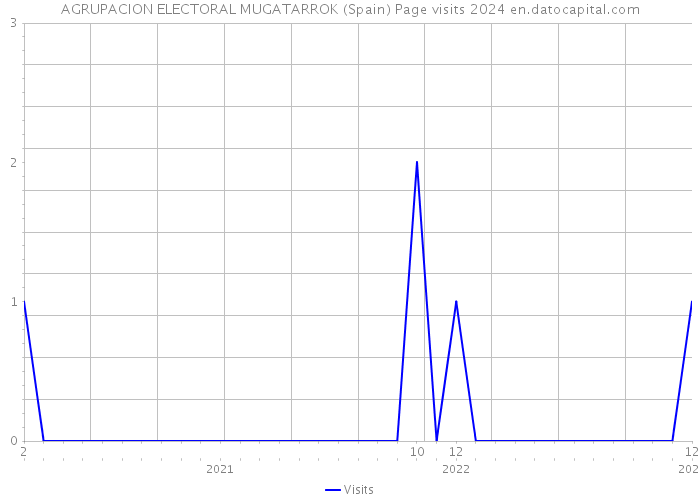AGRUPACION ELECTORAL MUGATARROK (Spain) Page visits 2024 