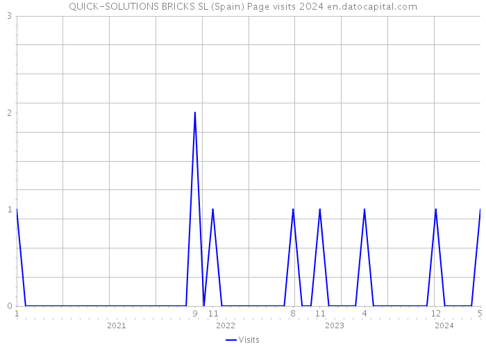QUICK-SOLUTIONS BRICKS SL (Spain) Page visits 2024 