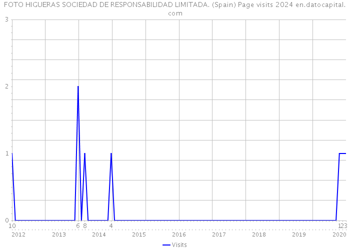 FOTO HIGUERAS SOCIEDAD DE RESPONSABILIDAD LIMITADA. (Spain) Page visits 2024 