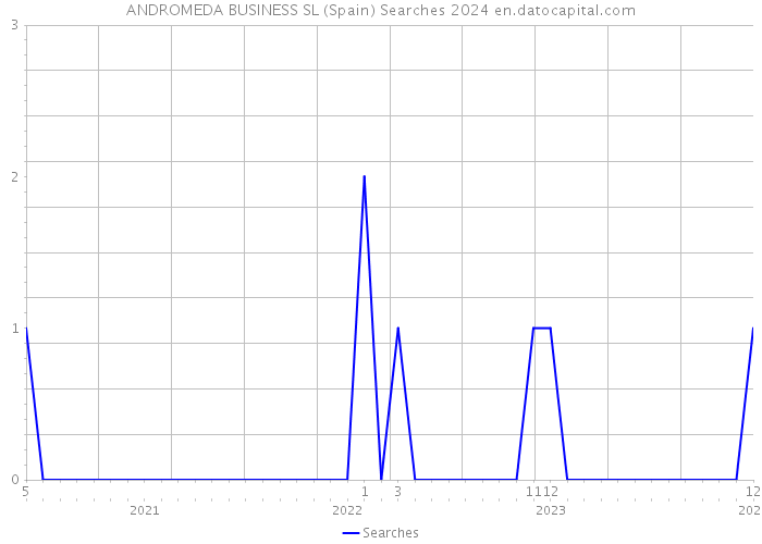 ANDROMEDA BUSINESS SL (Spain) Searches 2024 