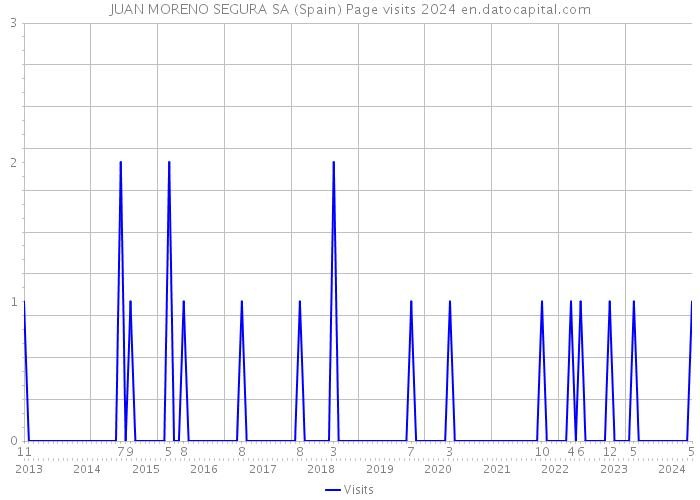 JUAN MORENO SEGURA SA (Spain) Page visits 2024 
