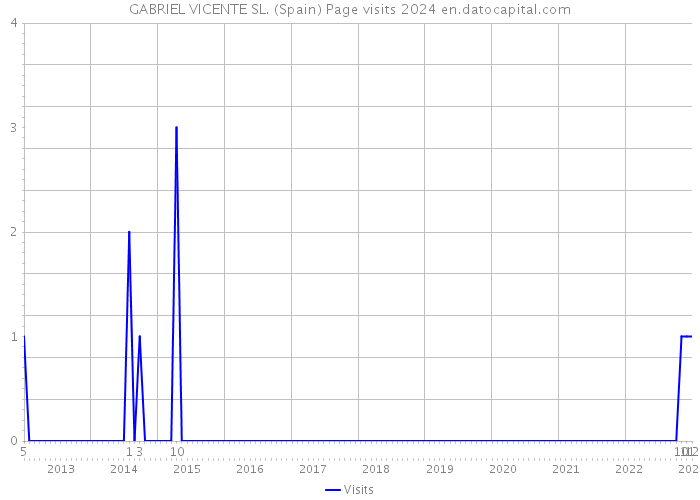 GABRIEL VICENTE SL. (Spain) Page visits 2024 