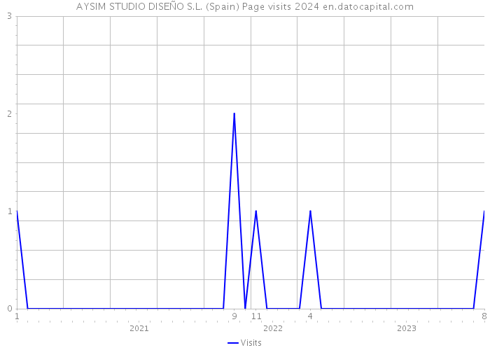 AYSIM STUDIO DISEÑO S.L. (Spain) Page visits 2024 