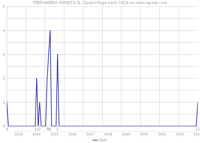 PERFUMERIA ARRIETA SL (Spain) Page visits 2024 
