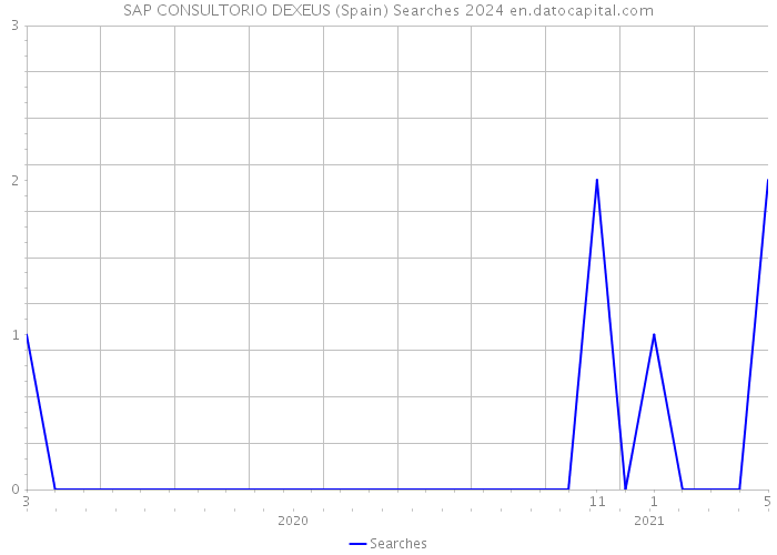 SAP CONSULTORIO DEXEUS (Spain) Searches 2024 