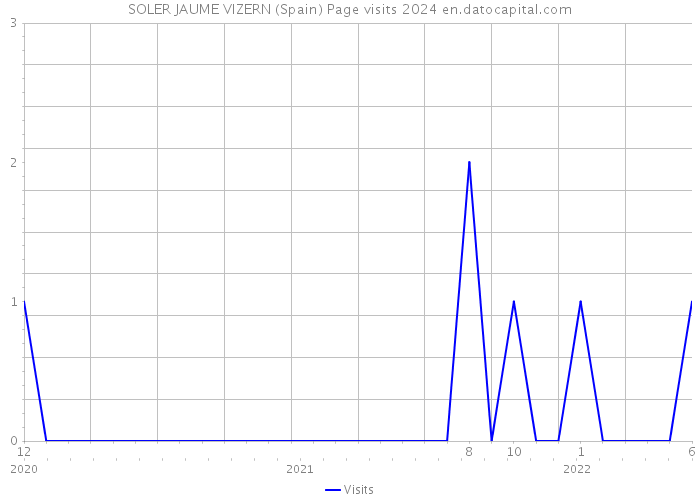 SOLER JAUME VIZERN (Spain) Page visits 2024 