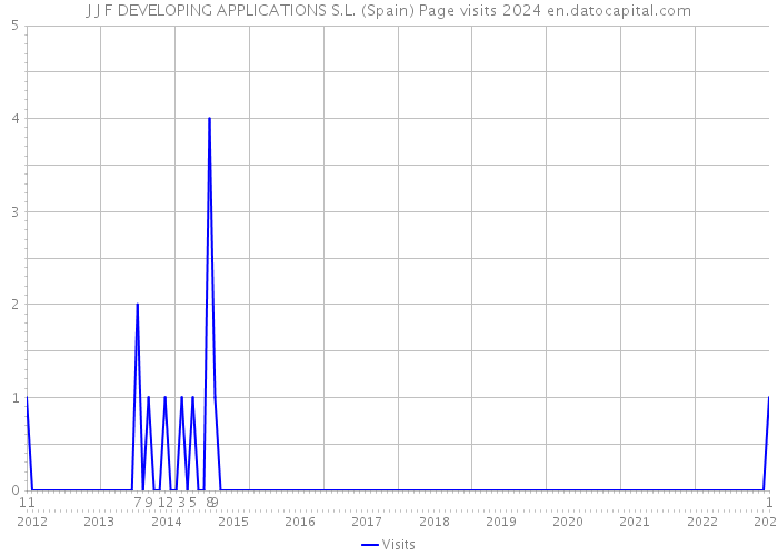 J J F DEVELOPING APPLICATIONS S.L. (Spain) Page visits 2024 