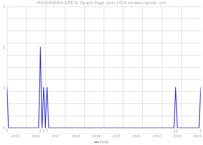MAQUINARIA JUFE SL (Spain) Page visits 2024 