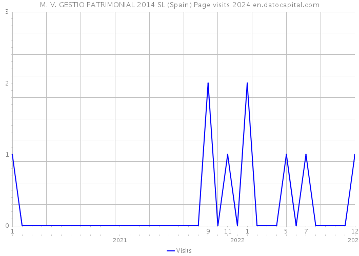 M. V. GESTIO PATRIMONIAL 2014 SL (Spain) Page visits 2024 