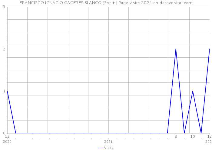FRANCISCO IGNACIO CACERES BLANCO (Spain) Page visits 2024 