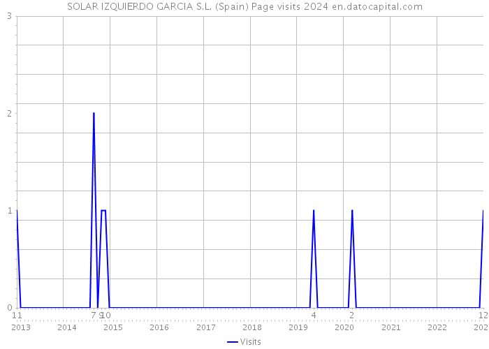 SOLAR IZQUIERDO GARCIA S.L. (Spain) Page visits 2024 