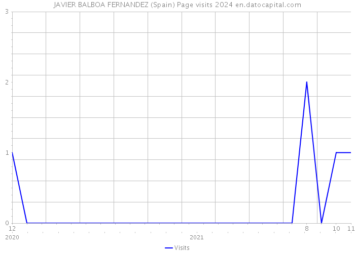 JAVIER BALBOA FERNANDEZ (Spain) Page visits 2024 