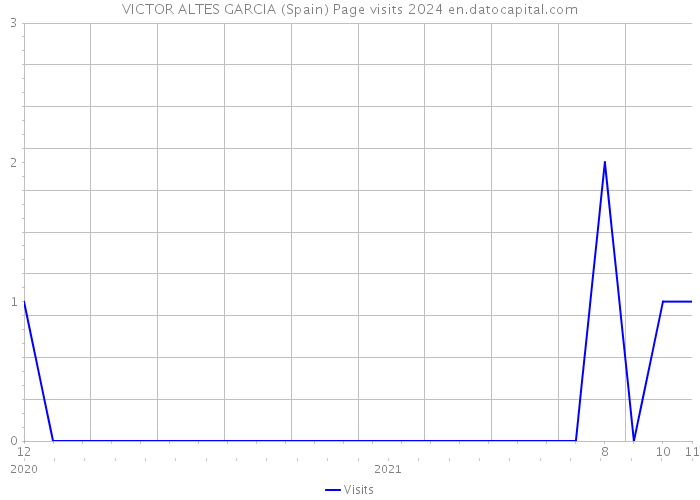 VICTOR ALTES GARCIA (Spain) Page visits 2024 