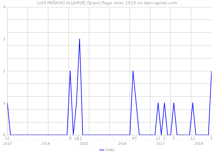 LUIS MIÑANO ALIJARDE (Spain) Page visits 2024 