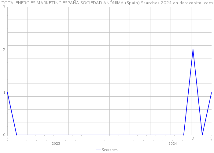 TOTALENERGIES MARKETING ESPAÑA SOCIEDAD ANÓNIMA (Spain) Searches 2024 