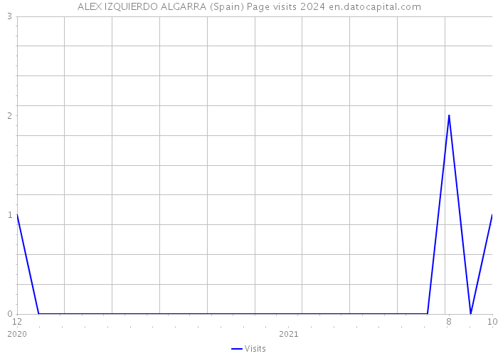ALEX IZQUIERDO ALGARRA (Spain) Page visits 2024 