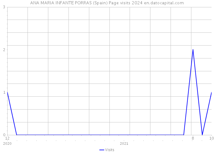 ANA MARIA INFANTE PORRAS (Spain) Page visits 2024 