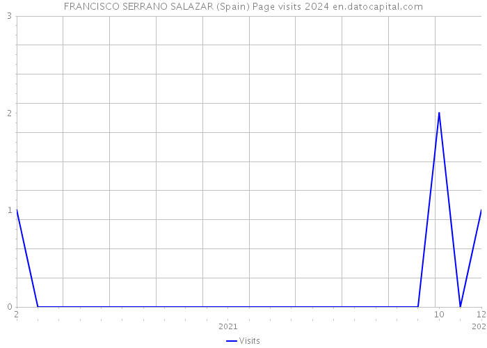 FRANCISCO SERRANO SALAZAR (Spain) Page visits 2024 