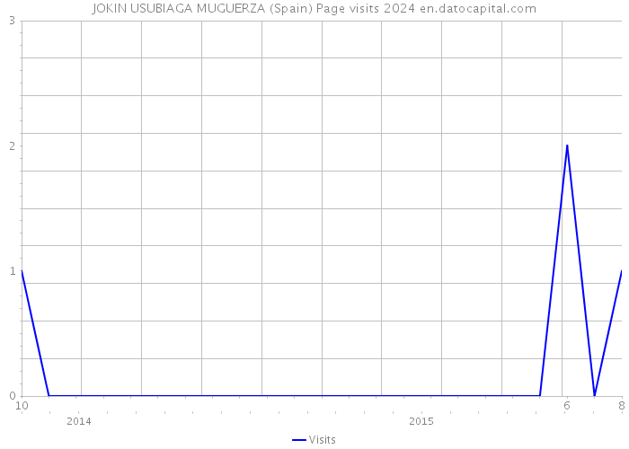 JOKIN USUBIAGA MUGUERZA (Spain) Page visits 2024 