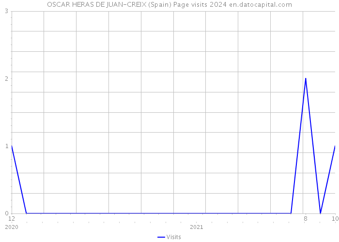 OSCAR HERAS DE JUAN-CREIX (Spain) Page visits 2024 