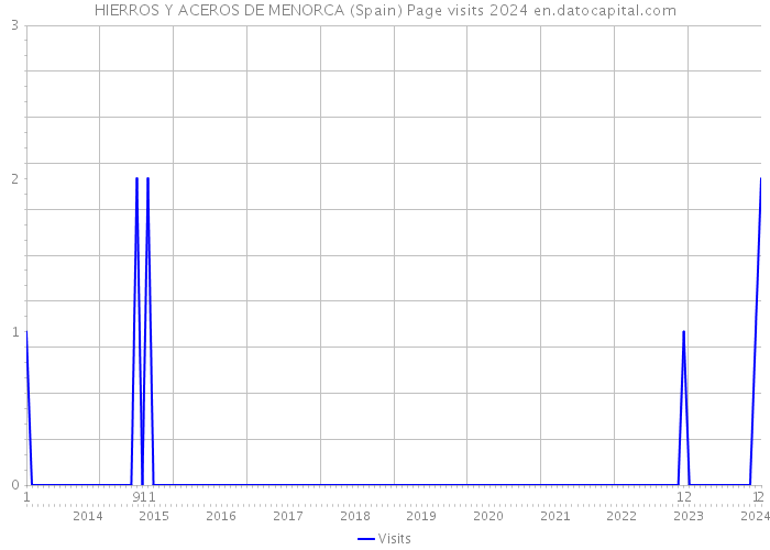 HIERROS Y ACEROS DE MENORCA (Spain) Page visits 2024 