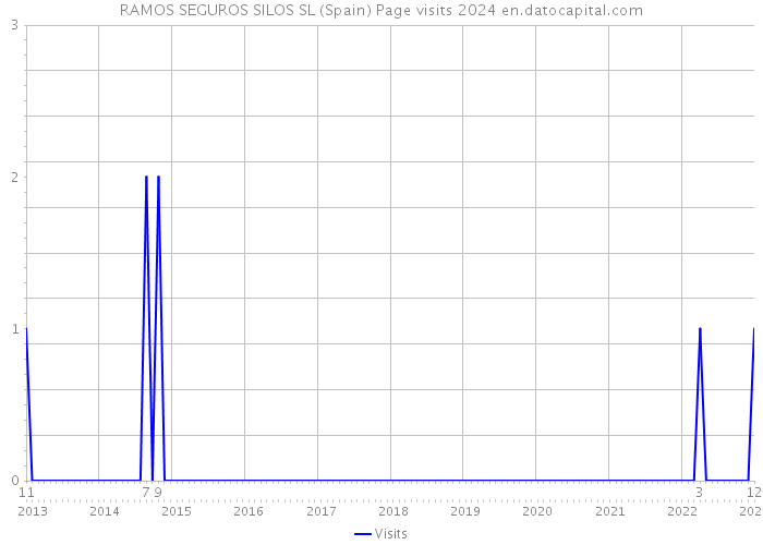 RAMOS SEGUROS SILOS SL (Spain) Page visits 2024 