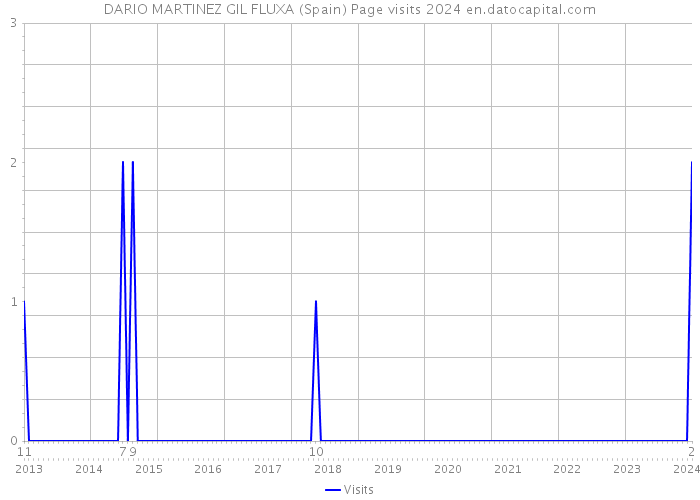 DARIO MARTINEZ GIL FLUXA (Spain) Page visits 2024 