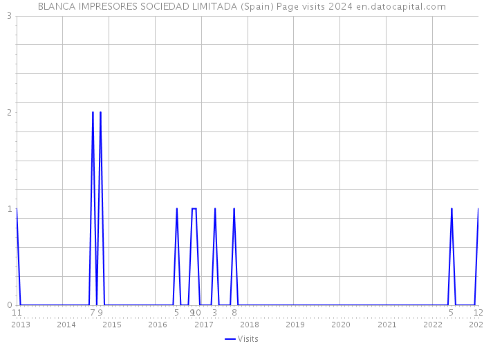 BLANCA IMPRESORES SOCIEDAD LIMITADA (Spain) Page visits 2024 
