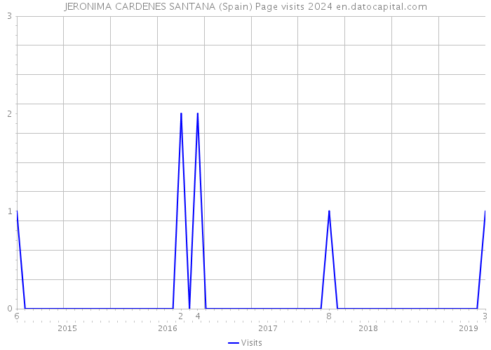 JERONIMA CARDENES SANTANA (Spain) Page visits 2024 