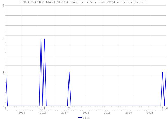ENCARNACION MARTINEZ GASCA (Spain) Page visits 2024 