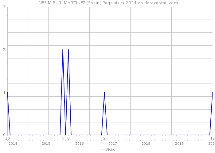 INES MIRURI MARTINEZ (Spain) Page visits 2024 