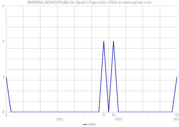 EMPRESA DE MONTAJES SA (Spain) Page visits 2024 