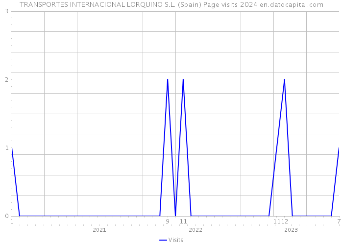 TRANSPORTES INTERNACIONAL LORQUINO S.L. (Spain) Page visits 2024 