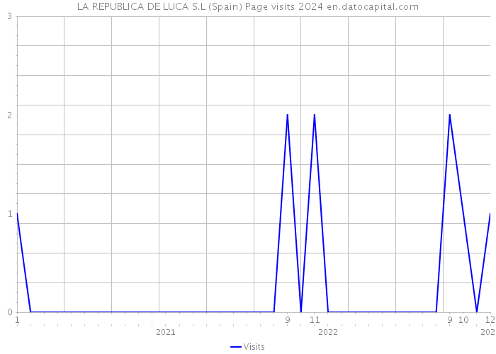 LA REPUBLICA DE LUCA S.L (Spain) Page visits 2024 