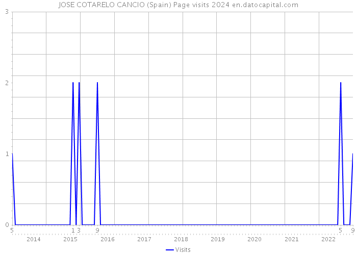 JOSE COTARELO CANCIO (Spain) Page visits 2024 