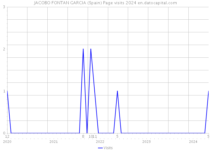 JACOBO FONTAN GARCIA (Spain) Page visits 2024 