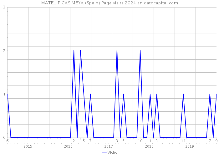 MATEU PICAS MEYA (Spain) Page visits 2024 