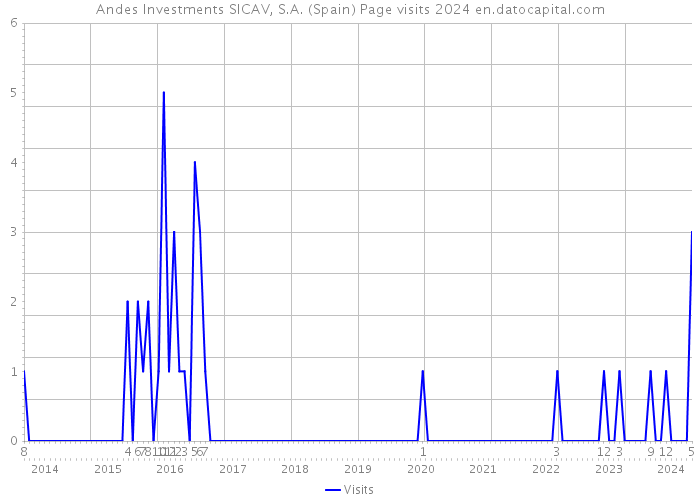 Andes Investments SICAV, S.A. (Spain) Page visits 2024 