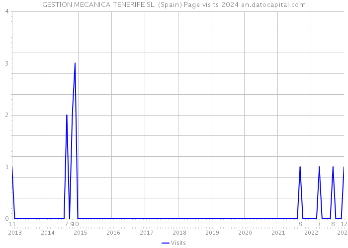 GESTION MECANICA TENERIFE SL. (Spain) Page visits 2024 