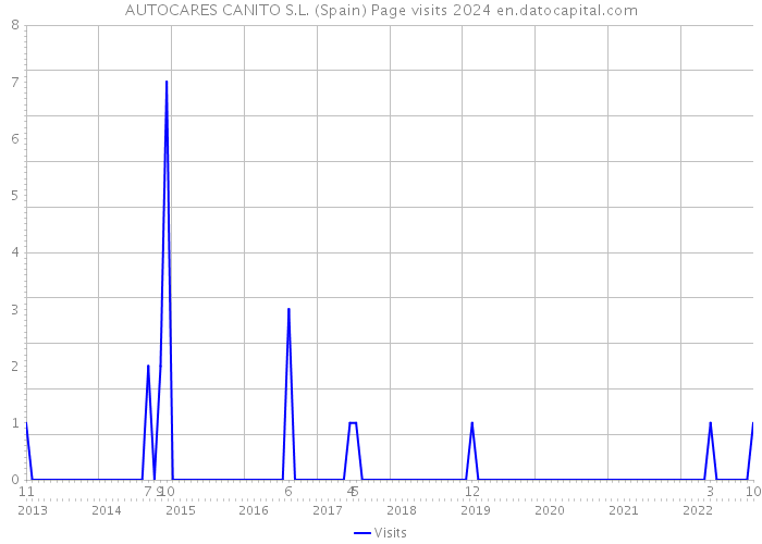 AUTOCARES CANITO S.L. (Spain) Page visits 2024 