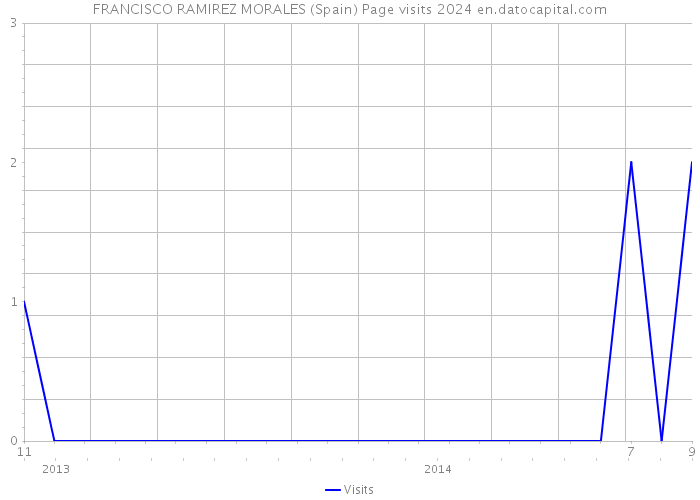 FRANCISCO RAMIREZ MORALES (Spain) Page visits 2024 
