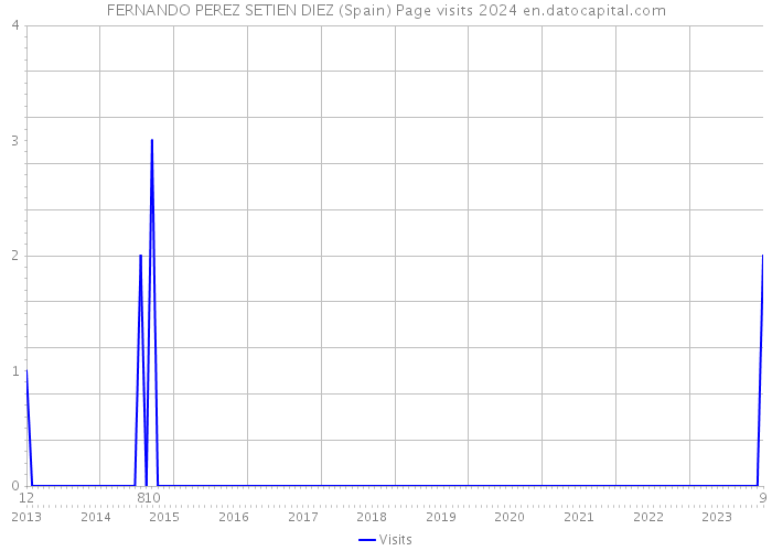 FERNANDO PEREZ SETIEN DIEZ (Spain) Page visits 2024 